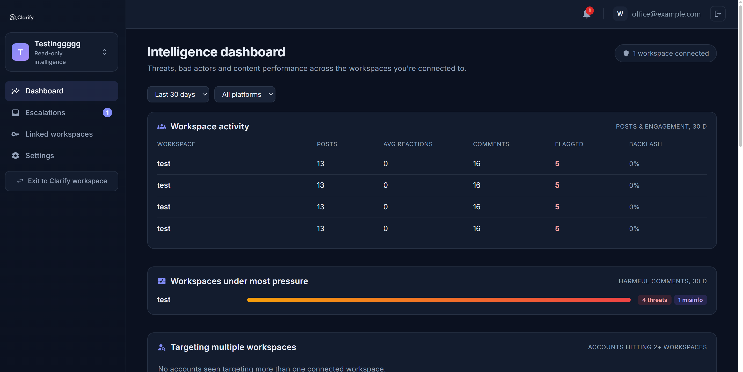 The Clarify HQ dashboard: workspace activity and who is under most pressure